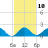 Tide chart for ICWW, Lake Wyman, Florida on 2023/01/10