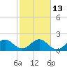 Tide chart for ICWW, Lake Wyman, Florida on 2023/01/13