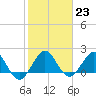 Tide chart for ICWW, Lake Wyman, Florida on 2023/01/23