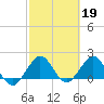 Tide chart for ICWW, Lake Wyman, Florida on 2023/02/19