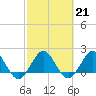 Tide chart for ICWW, Lake Wyman, Florida on 2023/02/21