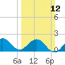 Tide chart for ICWW, Lake Wyman, Florida on 2023/03/12