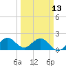 Tide chart for ICWW, Lake Wyman, Florida on 2023/03/13