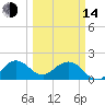 Tide chart for ICWW, Lake Wyman, Florida on 2023/03/14
