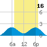 Tide chart for ICWW, Lake Wyman, Florida on 2023/03/16