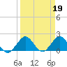 Tide chart for ICWW, Lake Wyman, Florida on 2023/03/19