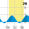 Tide chart for ICWW, Lake Wyman, Florida on 2023/03/20