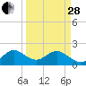 Tide chart for ICWW, Lake Wyman, Florida on 2023/03/28