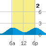 Tide chart for ICWW, Lake Wyman, Florida on 2023/03/2