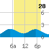 Tide chart for ICWW, Lake Wyman, Florida on 2023/04/28