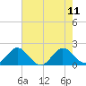 Tide chart for ICWW, Lake Wyman, Florida on 2023/06/11