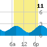 Tide chart for ICWW, Lake Wyman, Florida on 2023/09/11