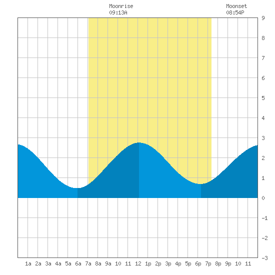 Tide Chart for 2023/09/17