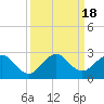Tide chart for ICWW, Lake Wyman, Florida on 2023/09/18
