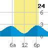 Tide chart for ICWW, Lake Wyman, Florida on 2023/09/24