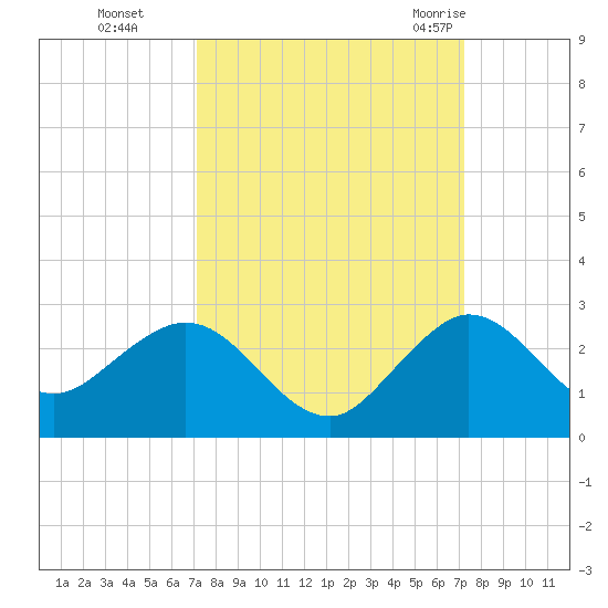 Tide Chart for 2023/09/25