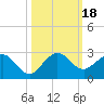 Tide chart for ICWW, Lake Wyman, Florida on 2023/10/18