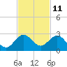 Tide chart for ICWW, Lake Wyman, Florida on 2023/11/11