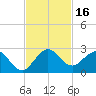 Tide chart for ICWW, Lake Wyman, Florida on 2023/11/16