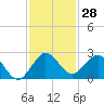 Tide chart for ICWW, Lake Wyman, Florida on 2023/11/28
