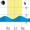 Tide chart for ICWW, Lake Wyman, Florida on 2023/11/5