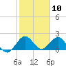 Tide chart for ICWW, Lake Wyman, Florida on 2024/01/10