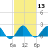 Tide chart for ICWW, Lake Wyman, Florida on 2024/01/13