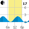 Tide chart for ICWW, Lake Wyman, Florida on 2024/01/17