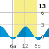 Tide chart for ICWW, Lake Wyman, Florida on 2024/02/13