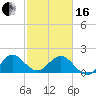 Tide chart for ICWW, Lake Wyman, Florida on 2024/02/16
