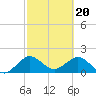 Tide chart for ICWW, Lake Wyman, Florida on 2024/02/20