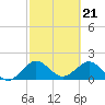 Tide chart for ICWW, Lake Wyman, Florida on 2024/02/21