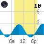 Tide chart for ICWW, Lake Wyman, Florida on 2024/03/10