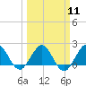 Tide chart for ICWW, Lake Wyman, Florida on 2024/03/11