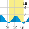 Tide chart for ICWW, Lake Wyman, Florida on 2024/03/13
