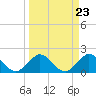 Tide chart for ICWW, Lake Wyman, Florida on 2024/03/23