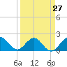 Tide chart for ICWW, Lake Wyman, Florida on 2024/03/27