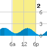 Tide chart for ICWW, Lake Wyman, Florida on 2024/03/2
