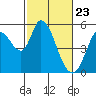Tide chart for Petaluma River, Lakeville, San Pablo Bay, California on 2021/02/23