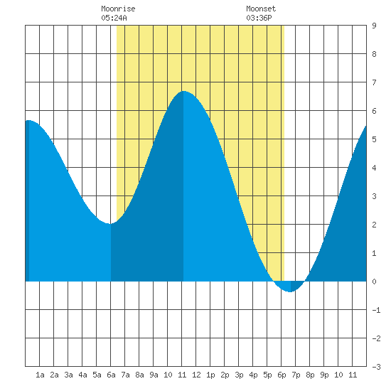 Tide Chart for 2021/03/10