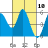 Tide chart for Petaluma River, Lakeville, San Pablo Bay, California on 2021/03/10