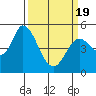 Tide chart for Petaluma River, Lakeville, San Pablo Bay, California on 2021/03/19