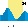 Tide chart for Petaluma River, Lakeville, San Pablo Bay, California on 2021/03/20