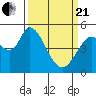 Tide chart for Petaluma River, Lakeville, San Pablo Bay, California on 2021/03/21
