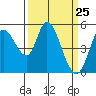 Tide chart for Petaluma River, Lakeville, San Pablo Bay, California on 2021/03/25
