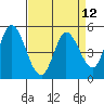 Tide chart for Petaluma River, Lakeville, San Pablo Bay, California on 2021/04/12
