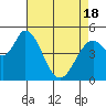 Tide chart for Petaluma River, Lakeville, San Pablo Bay, California on 2021/04/18