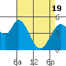 Tide chart for Petaluma River, Lakeville, San Pablo Bay, California on 2021/04/19