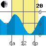 Tide chart for Petaluma River, Lakeville, San Pablo Bay, California on 2021/04/20