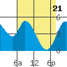 Tide chart for Petaluma River, Lakeville, San Pablo Bay, California on 2021/04/21